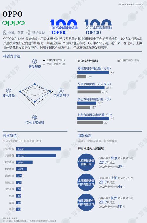 oppo走在世界前列 躋身全球科創榜,以創新組建品牌生態鏈